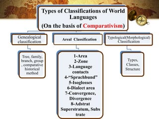 Types of Classifications of World
                            Languages
                 (On the basis of Comparativism)
Genealogical             Areal Classification   Typological(Morphological)
classification                                        Classification


   Tree, family,               1-Area
  branch, group                2-Zone                      Types,
  , comparative                                           Classes,
     historical
                            3-Language                    Structure
      method                  contacts
                         4-“Sprachbund”
                            5-Isoglosses
                           6-Dialect area
                          7-Convergence,
                            Divergence
                             8-Adstrat
                        Superstratum, Subs
                                trate
 