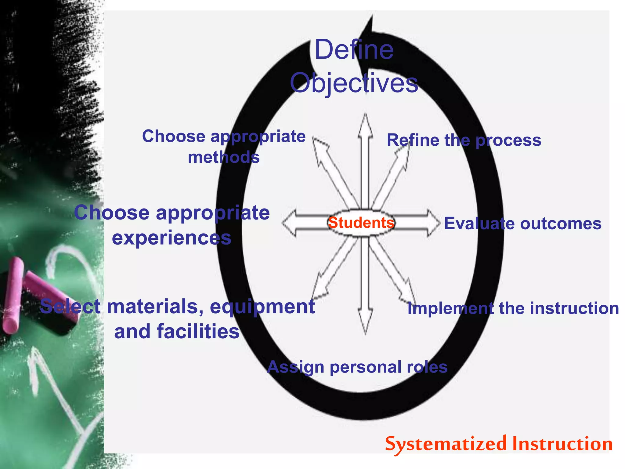 Students
Define 
Objectives
Choose appropriate 
methods 
Choose appropriate 
experiences 
Select materials, equipment 
and facilities 
Refine the process 
Evaluate outcomes 
Implement the instruction 
Assign personal roles 
Systematized Instruction
 