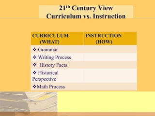 21th Century View
Curriculum vs. Instruction
CURRICULUM
(WHAT)

 Grammar
 Writing Process
 History Facts
 Historical
Perspective
Math Process

INSTRUCTION
(HOW)

 