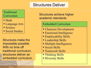 Structures Deliver
Traditional
Curriculum
 Math
 Language Arts
 Science
 Social Studies
Structures make the
impossible possible:
With no time off
traditional curriculum,
structures deliver an
embedded curriculum.

Structures achieve higher
academic standards.
Embedded Curriculum
 Character Development
 Emotional Intelligence
 Employability Skills
 Leadership Skills
 Multiple Intelligences
 Social Skills
 Teamwork Skills
 Thinking Skills
 Diversity Skills

 