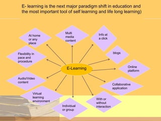 E- learning is the next major paradigm shift in education and
the most important tool of self learning and life long learning)

At home
or any
place

Multi
media
content

Info at
a click

blogs

Flexibility in
pace and
procedure

Online
platform

E-Learning
Audio/Video
content

Collaborative
application

Virtual
learning
environment
Individual
or group

With or
without
interaction

 