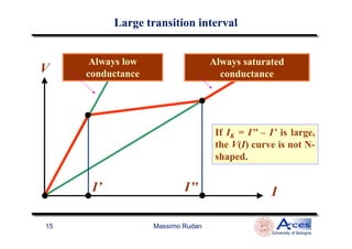 V
Always low
conductance
Always saturated
conductance
Large transition intervalLarge transition interval
Massimo Rudan
University of Bologna
15
II’ I’’
If IK = I’’ – I’ is large,
the V(I) curve is not N-
shaped.
 
