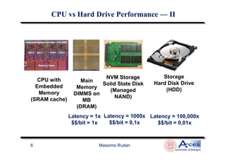 CPU vs Hard Drive PerformanceCPU vs Hard Drive Performance —— IIII
CPU with Main
StorageNVM Storage
Massimo Rudan
University of Bologna
6
CPU with
Embedded
Memory
(SRAM cache)
Main
Memory
DIMMS on
MB
(DRAM)
Hard Disk Drive
(HDD)
Latency = 1x
$$/bit = 1x
NVM Storage
Solid State Disk
(Managed
NAND)
Latency = 100,000x
$$/bit = 0,01x
Latency = 1000x
$$/bit = 0,1x
 