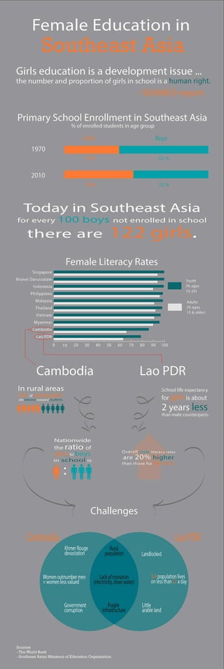 Female Education in Southeast Asia