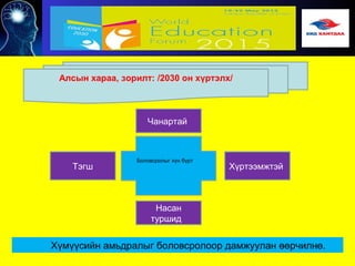 Боловсролыг хүн бүрт
Алсын хараа, зорилт: /2030 он хүртэлх/
Тэгш Хүртээмжтэй
Чанартай
Насан
туршид
Хүмүүсийн амьдралыг боловсролоор дамжуулан өөрчилнө.
 