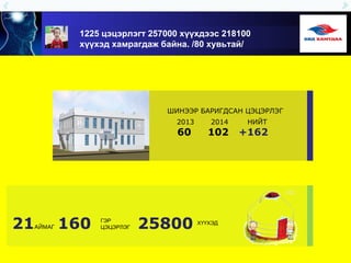 1225 цэцэрлэгт 257000 хүүхдээс 218100
хүүхэд хамрагдаж байна. /80 хувьтай/
ШИНЭЭР БАРИГДСАН ЦЭЦЭРЛЭГ
2013 2014 НИЙТ
60 102 +162
21АЙМАГ 160 ГЭР
ЦЭЦЭРЛЭГ 25800 ХҮҮХЭД
 