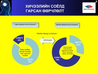Багш заадаг,
хүүхэд сонсдог,
“хий” гэснийг
хийдэг
ГАДНЫ УДИРДЛАГАТАЙ СУРАЛЦАХУЙ
Хүүхэд өөрөө
хийж бүтээж,
өөрийгөө үнэлдэг,
багш чиглүүлж,
зөвлөн тусалдаг
ҮЙЛИЙН ЯВЦАД СУРАЛЦАХ
ӨӨРИЙН УДИРДЛАГАТАЙ СУРАЛЦАХУЙ
ОРОЛЦОО
ХИЧЭЭЛИЙН СОЁЛД
ГАРСАН ӨӨРЧЛӨЛТ
 
