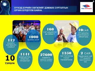 ХҮҮХЭД БҮРИЙН ХӨГЖЛИЙГ ДЭМЖИХ СУРГАЛТЫН
ОРЧИН БҮРДҮҮЛЖ БАЙНА.
1141
,КОМПЬЮТЕР
,ПРИНТЕР
ПРОЕКТОР
27600
ТАВИЛГА
/ , ,ШИРЭЭ САНДАЛ
, /ШҮҮГЭЭ БУСАД
1350
ГАЛ ТОГООНЫ
ТОНОГ
ТӨХӨӨРӨМЖ
112
УХААЛАГ
ХӨГЖМИЙН
САМБАР
1000
МОРИН ХУУР
10САЯ
220 сургуульд
хэрэглэгдэхүүн,
лабораторид
160
ГЭР ЦЭЦЭРЛЭГ
21 АЙМАГТ
2 САЯ
Төрийн өмчит нийт
777 цэцэрлэгт
хэрэглэгдэхүүн,
ном
10ТЭРБУМ
 