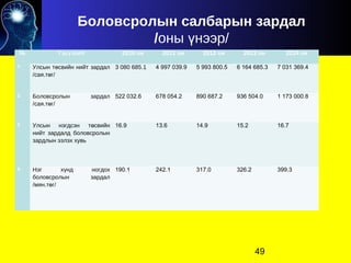Боловсролын салбарын зардал
/оны нээр/ү
№ з лэлтҮ үү 2010 он 2011 он 2012 он 2013 он 2014 он
1 Улсын т свийн нийт зардалө
/сая.т гө /
3 080 685.1 4 997 039.9 5 993 800.5 6 164 685.3 7 031 369.4
2 Боловсролын зардал
/сая.т гө /
522 032.6 678 054.2 890 687.2 936 504.0 1 173 000.8
3 Улсын нэгдсэн т свийнө
нийт зардалд боловсролын
зардлын эзлэх хувь
16.9 13.6 14.9 15.2 16.7
4 Нэг х нд ногдохү
боловсролын зардал
/мян.т гө /
190.1 242.1 317.0 326.2 399.3
49
 