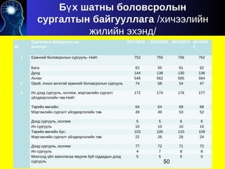 Б х шатны боловсролынү
сургалтын байгууллага /хичээлийн
жилийн эхэнд/
№
Сургалтын байгууллагын
ангилал
2011/2012 2012/2013 2013/2014 2014/201
5
1 Ер нхий боловсролын сургууль- Нийтө 752 755 756 762
Бага 62 55 61 62
Дунд 144 138 130 136
Ахлах 546 562 565 564
2 Орой, эчнээ ангитай ер нхий боловсролын сургуульө 74 68 54 47
3 Их дээд сургууль, коллеж, мэргэжлийн сургалт
йлдвэрлэлийн т в-Нийтү ө
172 174 176 177
Т рийн мчийн:ө ө 64 64 69 68
Мэргэжлийн сургалт йлдвэрлэлийн т вү ө 49 49 53 52
Дээд сургууль, коллеж 5 5 6 6
Их сургууль 10 10 10 10
Т рийн мчийн бус:ө ө 103 105 110 109
Мэргэжлийн сургалт йлдвэрлэлийн т вү ө 22 26 26 24
Дээд сургууль, коллеж 77 72 71 72
Их сургууль 4 7 8 8
Монголд йл ажиллагаа явуулж буй гадаадын дээдү
сургууль
5 5 5 5
50
 