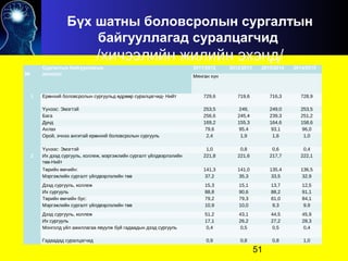 Бүх шатны боловсролын сургалтын
байгууллагад суралцагчид
/хичээлийн жилийн эхэнд/
№
Сургалтын байгууллагын
ангилал
2011/2012 2012/2013 2013/2014 2014/2015
Мянган х нү
1 Ер нхий боловсролын сургуульд др р суралцагчид- Нийтө ө өө 729,6 719,6 716,3 728,9
нээс: ЭмэгтэйҮү 253,5 249, 249,0 253,5
Бага 256,6 245,4 239,3 251,2
Дунд 169,2 155,3 164,6 158,6
Ахлах 79,6 95,4 93,1 96,0
Орой, эчнээ ангитай ер нхий боловсролын сургуульө 2,4 1,9 1,6 1,0
нээс: ЭмэгтэйҮү 1,0 0,8 0,6 0,4
2 Их дээд сургууль, коллеж, мэргэжлийн сургалт йлдвэрлэлийнү
т в-Нийтө
221,8 221,6 217,7 222,1
Т рийн мчийн:ө ө 141,3 141,0 135,4 136,5
Мэргэжлийн сургалт йлдвэрлэлийн т вү ө 37,2 35,3 33,5 32,9
Дээд сургууль, коллеж 15,3 15,1 13,7 12,5
Их сургууль 88,8 90,6 88,2 91,1
Т рийн мчийн бус:ө ө 79,2 79,3 81,0 84,1
Мэргэжлийн сургалт йлдвэрлэлийн т вү ө 10,9 10,0 9,3 9,9
Дээд сургууль, коллеж 51,2 43,1 44,5 45,9
Их сургууль 17,1 26,2 27,2 28,3
Монголд йл ажиллагаа явуулж буй гадаадын дээд сургуульү 0,4 0,5 0,5 0,4
Гадаадад суралцагчид 0,9 0,8 0,8 1,0
51
 