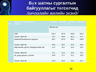 Б х шатны сургалтынү
байгууллагыг т гс гчидө ө
/хичээлийн жилийн эхэнд/
№
Сургалтын байгууллагын
ангилал
2011/2012 2012/2013 2013/201
4
2014/2015
Мянган х нү
1 Нийт 133,7 167,8 150,6 162,2
нээс: ЭмэгтэйҮү 73,7 90,9 81,3 73,1
2 Ер нхий боловсролын сургуульө 86,7 107,0 90,0 109,9
нээс: ЭмэгтэйҮү 45,5 55,2 47,0 43,4
3 Мэргэжлийн сургалт йлдвэрлэлийн т вү ө 11,2 23,1 23,4 18,4
нээс: ЭмэгтэйҮү 5,3 11,4 10,4 8,0
4 Их, дээд сургууль, коллеж 35,8 37,7 37,2 33,9
нээс: ЭмэгтэйҮү 22,9 24,3 23,9 21,7
52
 