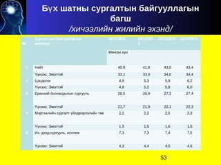 Б х шатны сургалтын байгууллагынү
багш
/хичээлийн жилийн эхэнд/
№
Сургалтын байгууллагын
ангилал
2011/2012 2012/201
3
2013/2014 2014/2015
Мянган х нү
1 Нийт 40,8 41,8 43,0 43,4
нээс: ЭмэгтэйҮү 32,1 33,0 34,0 34,4
2 Цэцэрлэг 4,9 5,3 5,9 6,2
нээс: ЭмэгтэйҮү 4,8 5,2 5,8 6,0
3 Ер нхий боловсролын сургуульө 26,5 26,9 27,2 27,4
нээс: ЭмэгтэйҮү 21,7 21,9 22,1 22,3
4 Мэргэжлийн сургалт йлдвэрлэлийн т вү ө 2,1 2,2 2,5 2,3
нээс: ЭмэгтэйҮү 1,3 1,5 1,6 1,5
5 Их, дээд сургууль, коллеж 7,3 7,3 7,4 7,5
нээс: ЭмэгтэйҮү 4,3 4,4 4,5 4,6
53
 
