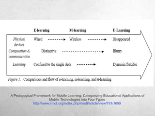 Education 3.0 and the Pedagogy of Mobile Learning | PPT