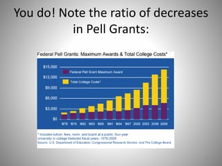 You do! Note the ratio of decreases
in Pell Grants:
40
 
