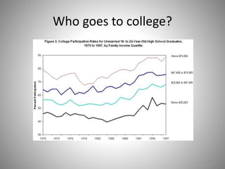 Who goes to college?
45
 