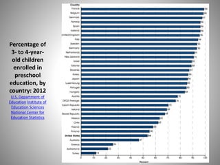 Percentage of
3- to 4-year-
old children
enrolled in
preschool
education, by
country: 2012
U.S. Department of
Education Institute of
Education Sciences
National Center for
Education Statistics
49
 