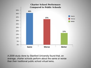 54
A 2009 study done by Stanford University found that, on
average, charter schools perform about the same or worse
than their traditional public school virtual twins.
 