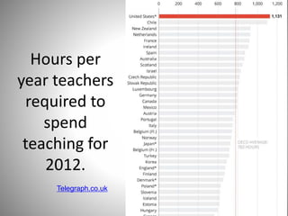 Hours per
year teachers
required to
spend
teaching for
2012.
70
Telegraph.co.uk
 
