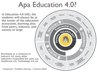 in Education 4.0 (HE), the
students will always be at
the center of the education
ecosystem, learning also
from peers, industry, and
society at large
Apa Education 4.0?
* Analytical / Problem Solving / Creative Skills
Developed as a response to
Industry 4.0, many other
industries responded the same e.g
Healthcare 4.0, Technology 4.0, etc
 