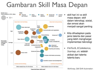 • skill hari ini vs skill
masa depan: skill
dalam teknologi, sosial,
dan emosi akan
menjadi sangat penting

• Kita dihadapkan pada
jenis talenta dan pasar
yang lebih menghargai
implementasi teknologi

• FinTech, ECommerce,
Startup, etc adalah
akibat dari talenta
talenta baru
McKinsey, Skill Shift Automation
Gambaran Skill Masa Depan
 
