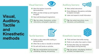 Visual,
Auditory,
Tactile
and
Kinesthetic
methods
 