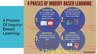 4 Phases
Of Inquiry-
Based
Learning
 
