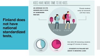 Finland does
not have
national
standardized
tests,
 