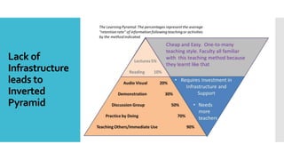 Lack of
Infrastructure
leads to
Inverted
Pyramid
 