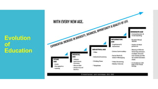 Evolution
of
Education
 
