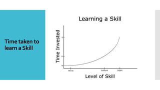 Time taken to
learn aSkill
 