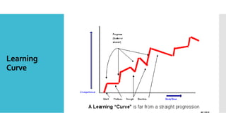 Learning
Curve
 