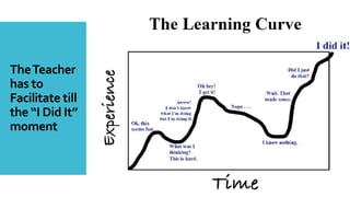 TheTeacher
has to
Facilitate till
the “I Did It”
moment
 