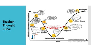 Teacher
Thought
Curve
 