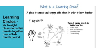 Learning
Circles -
six to eight
classrooms that
remain together
over a 3–4-
month period
 