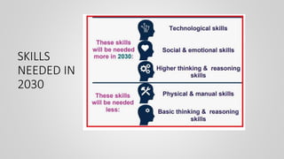 SKILLS
NEEDED IN
2030
 