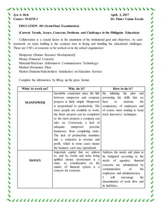 Jyn A. Heli April, 2, 2017
Course: MAEM-1 Dr. Elmer Caimo Escala
EDUCATION 401 (Semi-Final Examinarion)
(Current Trends, Issues, Concerns, Problems and Challenges in the Philippine Education)
Collaboration is a crucial factor in the attainment of the institutional goal and objectives. As such
teamwork on team building is the common trust in facing and handling the educational challenges.
These are 5 M’s or concerns to be worked on in the school organization:
Manpower (Human Resource Development)]
Money (Financial Concern)
Materials/Machines (Information Communication Technology)
Method (Promotion Plan)
Market (Students/Stakeholders Satisfaction on Education Service)
Complete the information by filling up the given format.
What to work on? Why do it? How to do it?
MANPOWER
Inevitable connection since the link
between manpower and company
projects is fairly simple: Manpower
is proportional to productivity. The
more people are available to work,
the faster projects can be completed
or the more projects a company can
take on. Conversely, a lack of
adequate manpower prevents
businesses from completing tasks.
The lack of productivity translates
into a reduction in revenue and
profit, which in some cases means
the business can't stay operational.
By initiating the plan and
promoting the skills that we
have to motivate the
competency of employees and
of course more training to keep
track innovative techniques.
MONEY
Important capital that we enliven
to, and by events and tasks being
uplifted money involvement is a
must, so consideration on the
matter of financial system is a
concern for everyone.
Address the needs and plans to
be budgeted according to the
needs of agendas; financial
concerns are administered by
communication of the
employees and administration;
I will encourage the
dissemination of work flow and
its liabilities.
 