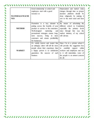 MATERIALS/MACHI
NES
Good relationship to school and
employees start with a good
resource so
Depreciation and market value
changes through time so proper
decision platform should be
done religiously by making it
sort to the most used and least
use.
METHOD
Promotion is a key element in
putting across the benefits of your
product or service to the customers.
Well-designed marketing and
promotional strategies ensure long-
term success, bring in more
customers and ensure profitability
for businesses.
By means of advertising the
different school in Candelaria
especially the primary levels
since through that way the
market industry of my school
will elevate.
MARKET
It's widely known and touted that
an unhappy client will tell far more
people about their experience than
a happy person is so satisfaction
guarantees the success of such
business
Since I’m in a private school I
will provide the suggestion box
to establish rapport within
workers and employers and see
to it will materialize; voice of
the people is an utmost concern
for all.
 