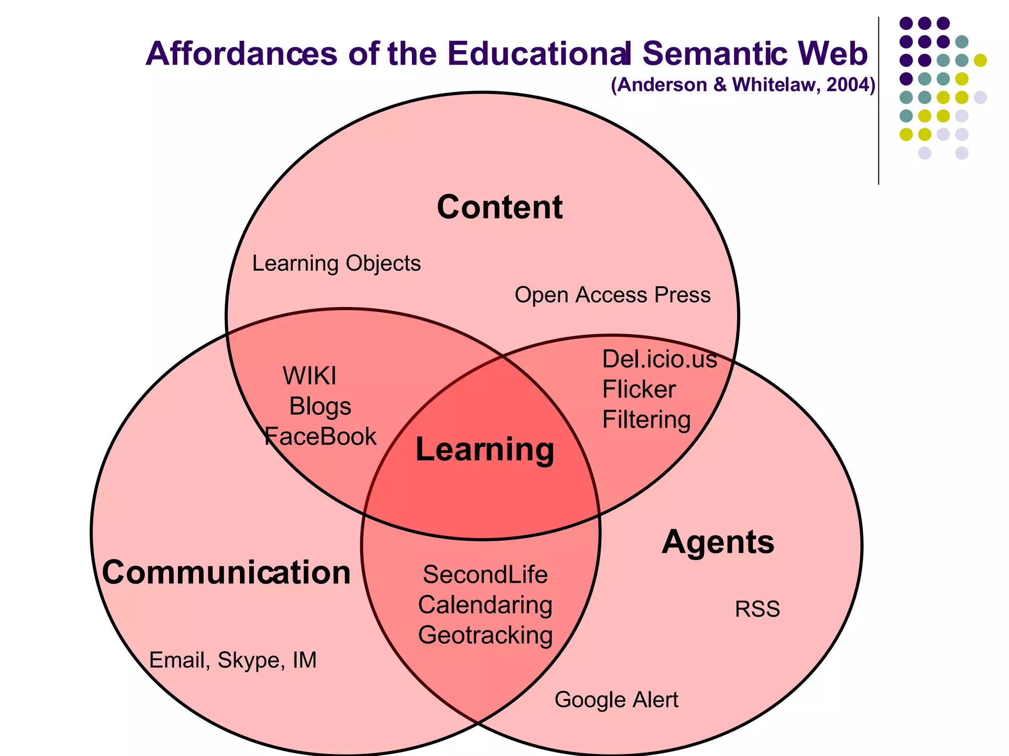 Affordances of the Educational Semantic Web  (Anderson & Whitelaw, 2004) Content Communication   Agents WIKI  Blogs FaceBook Del.icio.us Flicker Filtering SecondLife Calendaring Geotracking Learning Email, Skype, IM Learning Objects Open Access Press Google Alert RSS 