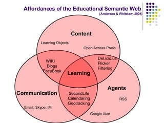 Affordances of the Educational Semantic Web  (Anderson & Whitelaw, 2004) Content Communication   Agents WIKI  Blogs FaceBook Del.icio.us Flicker Filtering SecondLife Calendaring Geotracking Learning Email, Skype, IM Learning Objects Open Access Press Google Alert RSS 