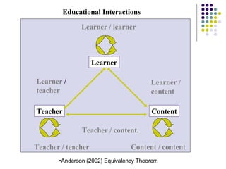 Learner Teacher Content Educational Interactions   Learner  / teacher Teacher / content. Teacher / teacher Content / content Learner / learner Learner / content Anderson (2002) Equivalency Theorem 