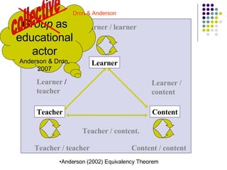Learner Teacher Content Learner  / teacher Teacher / content. Teacher / teacher Content / content Learner / learner Learner / content Anderson (2002) Equivalency Theorem Group  as educational actor Anderson & Dron, 2007 collective Dron & Anderson 