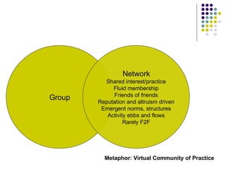 Group Network Shared interest/practice Fluid membership Friends of friends Reputation and altruism driven Emergent norms, structures Activity ebbs and flows Rarely F2F Metaphor: Virtual Community of Practice 
