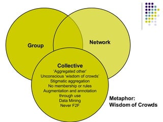 Metaphor:  Wisdom of Crowds Group Network Collective ‘ Aggregated other’ Unconscious ‘wisdom of crowds’ Stigmatic aggregation No membership or rules Augmentation and annotation through use Data Mining Never F2F 