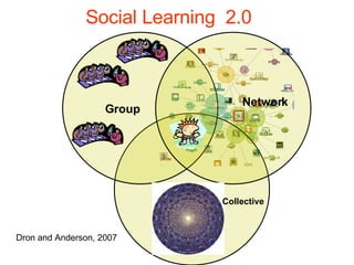 Social Learning  2.0 Dron and Anderson, 2007 Collective Group Network 