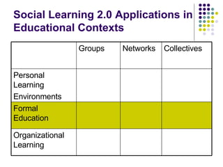 Social Learning 2.0 Applications in Educational Contexts Organizational Learning Formal Education Personal Learning Environments Collectives Networks Groups 