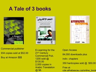 A Tale of 3 books Open Access 84,000 downloads plus  indiv. chapters 350 hardcopies sold @  $50.00 Free at cde.athabascau.ca/online_book Commercial publisher 934 copies sold at $52.00 Buy at Amazon $$$ E-Learning for the 21 st  Century Commercial Pub. 1200 sold @ $135.00 2,000 copies in Arabic Translation @ $8. 