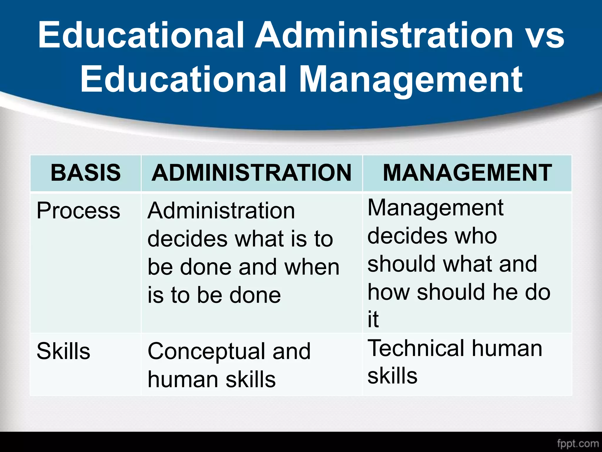 Educational Administration vs
Educational Management
BASIS ADMINISTRATION MANAGEMENT
Process Administration
decides what is to
be done and when
is to be done
Management
decides who
should what and
how should he do
it
Skills Conceptual and
human skills
Technical human
skills
 