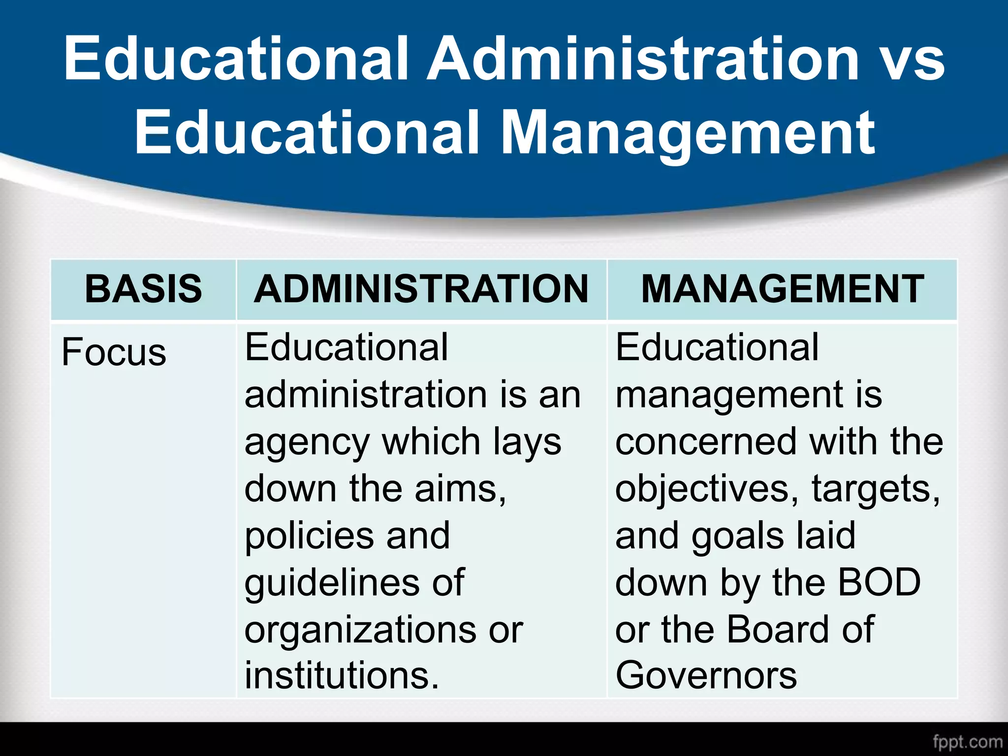 Educational Administration vs
Educational Management
BASIS ADMINISTRATION MANAGEMENT
Focus Educational
administration is an
agency which lays
down the aims,
policies and
guidelines of
organizations or
institutions.
Educational
management is
concerned with the
objectives, targets,
and goals laid
down by the BOD
or the Board of
Governors
 