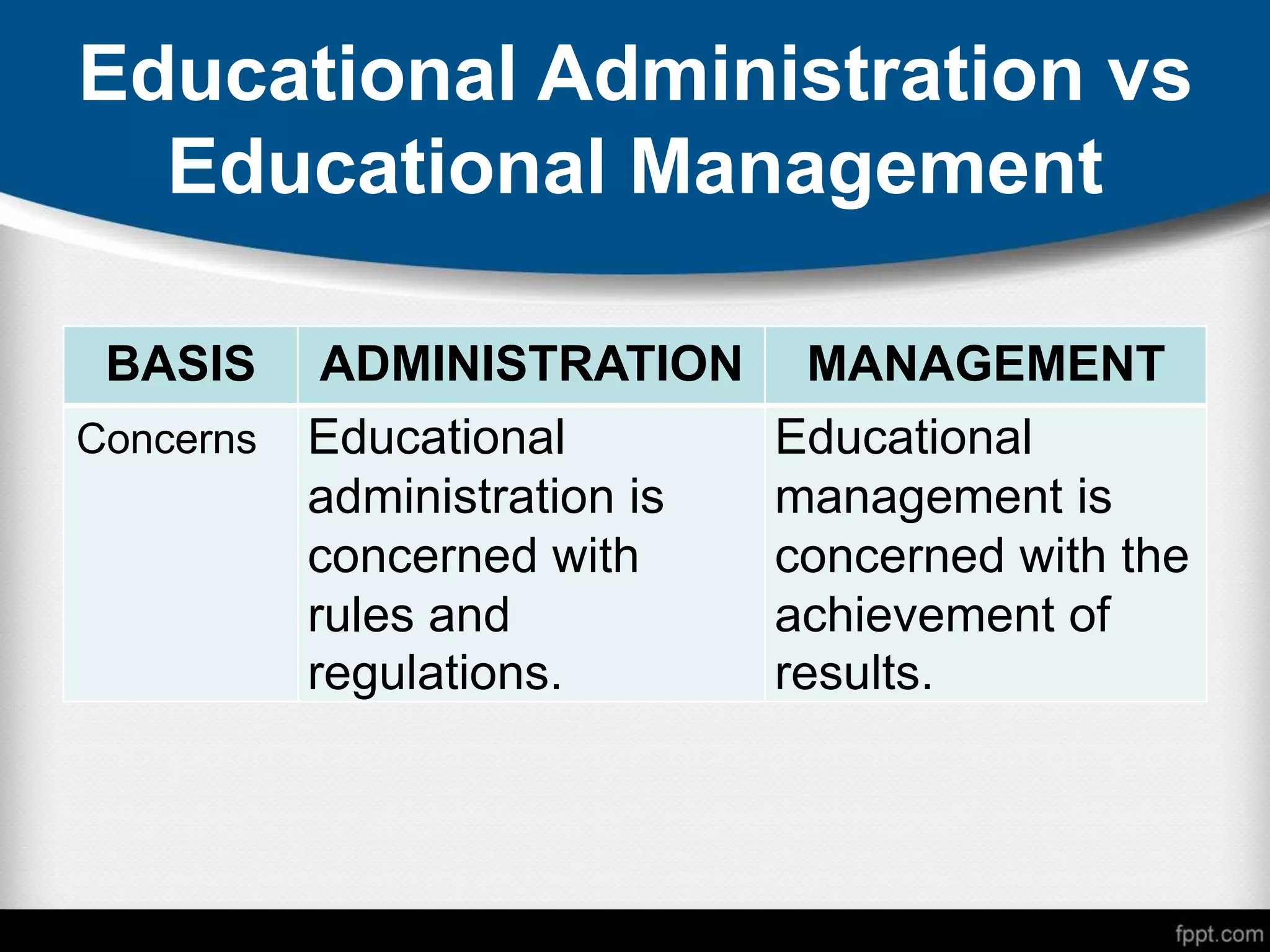 Educational Administration vs
Educational Management
BASIS ADMINISTRATION MANAGEMENT
Concerns Educational
administration is
concerned with
rules and
regulations.
Educational
management is
concerned with the
achievement of
results.
 